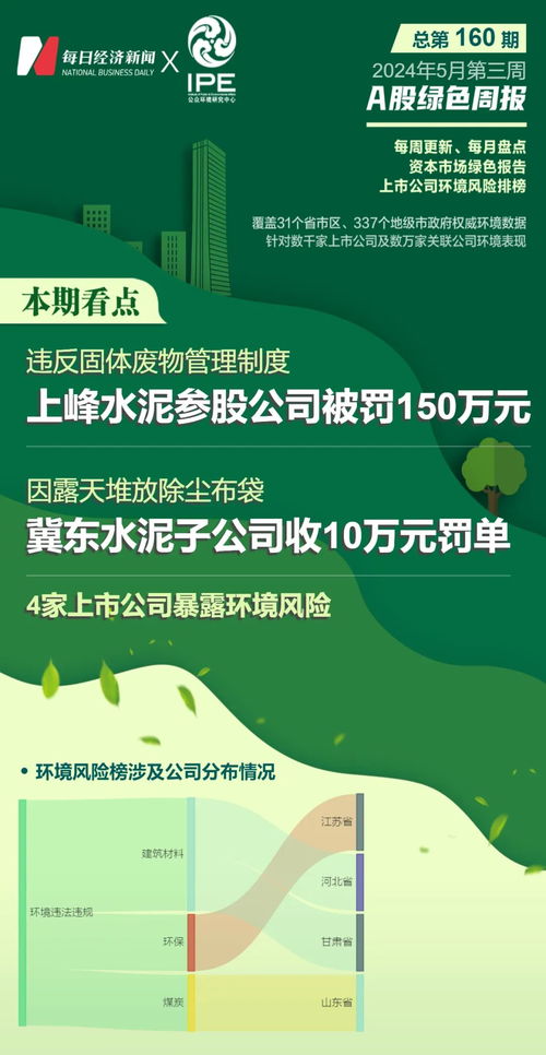 a股綠色周報(bào) 4家上市公司暴露環(huán)境風(fēng)險(xiǎn) 寧夏一環(huán)保科技公司被罰150萬元
